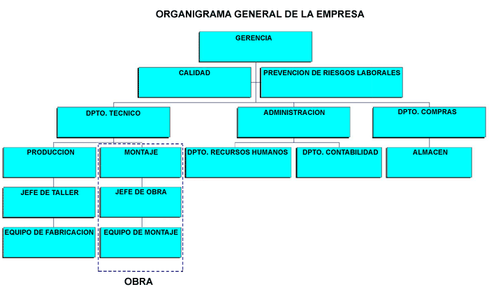 organigrama